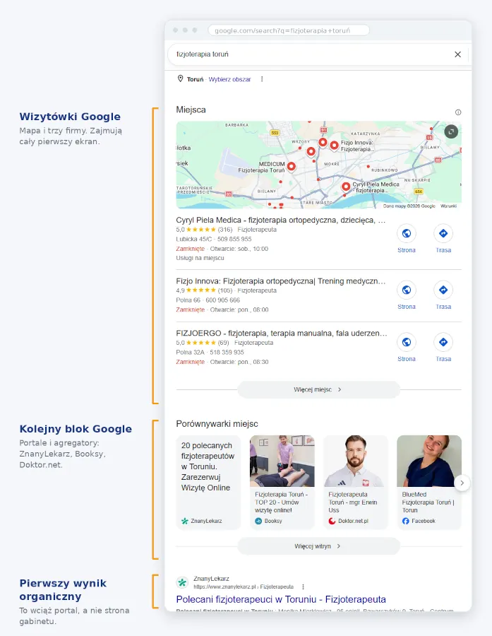 Wyniki wyszukiwania dla frazy fizjoterapeuta z nazwą miasta — na górze widoczny blok map z trzema wizytówkami, wyniki organiczne poniżej